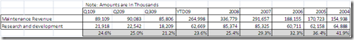 R&D compared to Maintenance Revenue